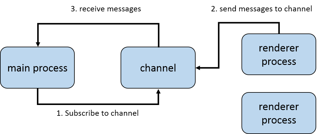  Electron IPC Mechanism Source Code Github By Kobe Ko Medium