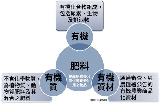 有機 質 之亂 有機 有機質 有機 這個詞非常微妙 可以是名詞或概念 在化學 科學 生活 常識 農業 法 By Szu Yun Chen Medium