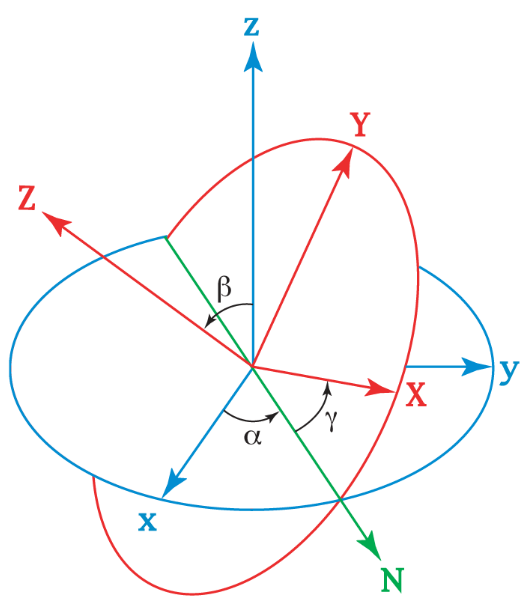 Euler Angle