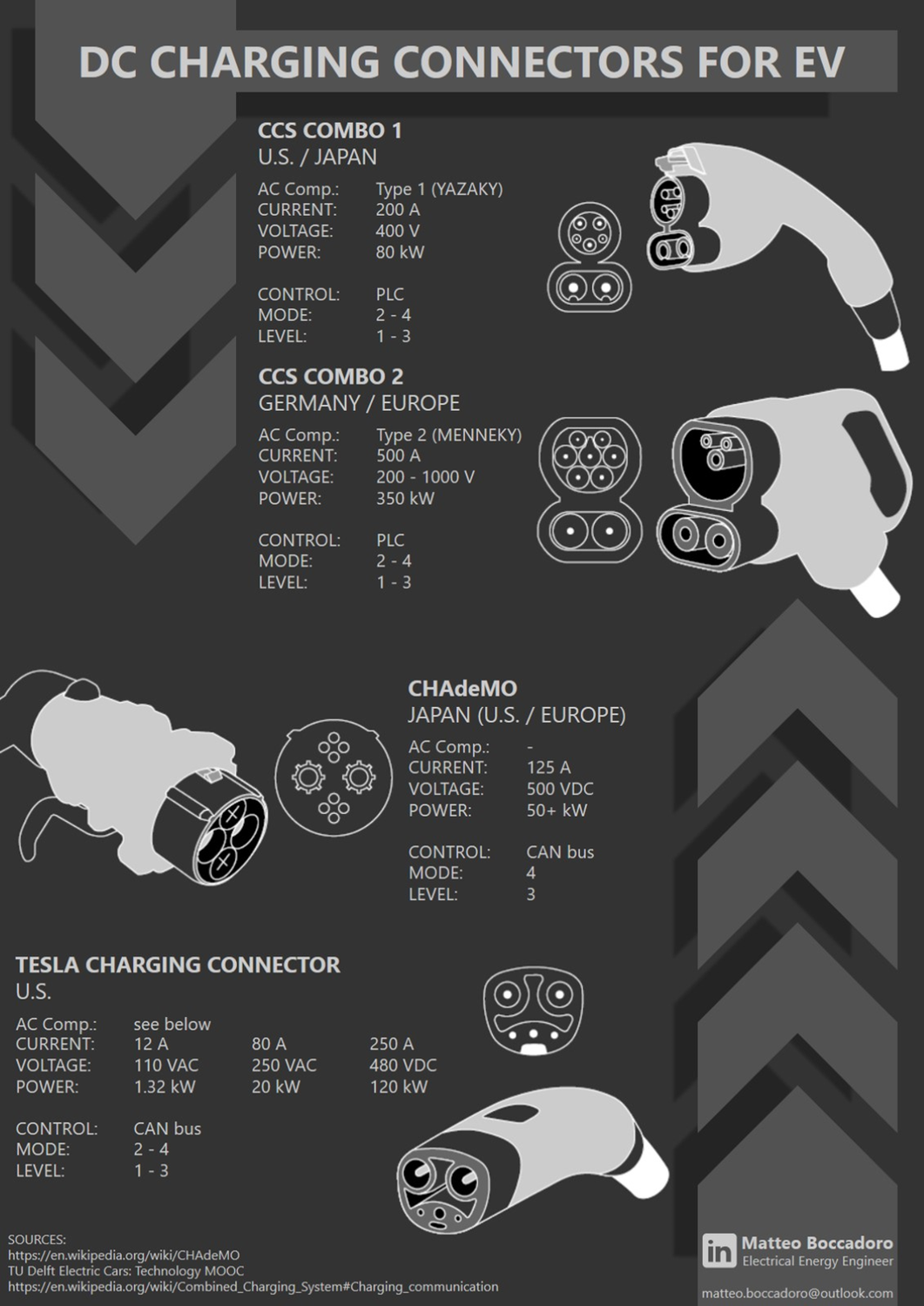 Fast Charge Dc Connectors And State Of The Art Technology Infographic By Matteo Boccadoro Futuremob Medium