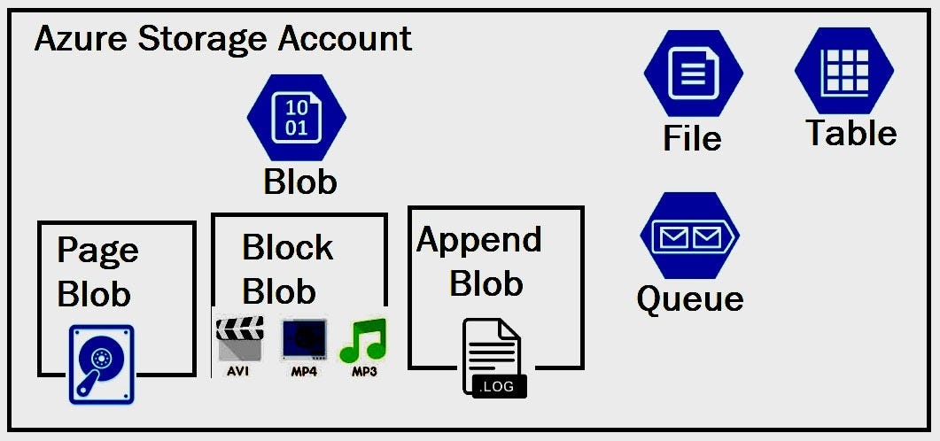 Azure Blob Storage. Blob stands for binary large… | by Tola Ore-Aruwaji |  Medium