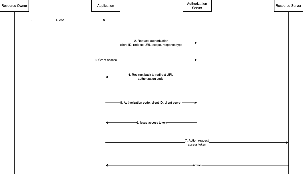 OAuth 2.0 Introduction and Example | by Tony Huang | Medium