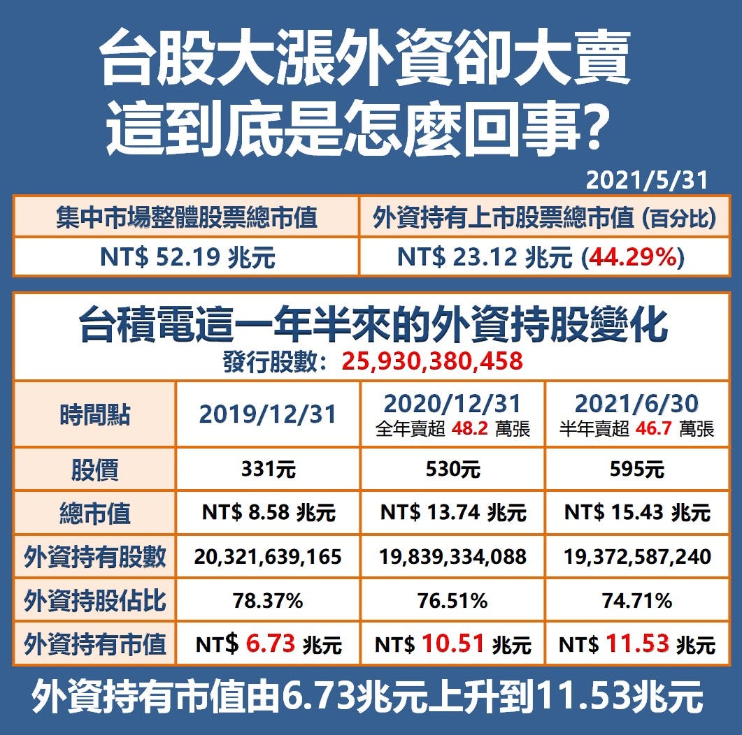 台股大漲外資卻大賣 這到底是怎麼回事 台灣金牛 Medium