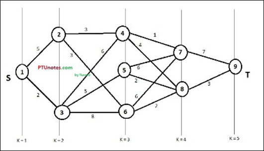 Multistage Graph Problem. Multistage Graph | by Abhishek Sharma | Medium