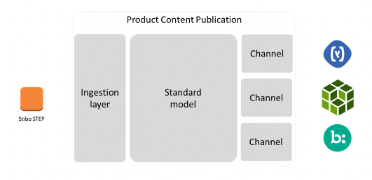 Product Content Publication