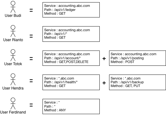 RBAC (Role Base Access Control) and Otorisasi Terdistribusi. | by ...