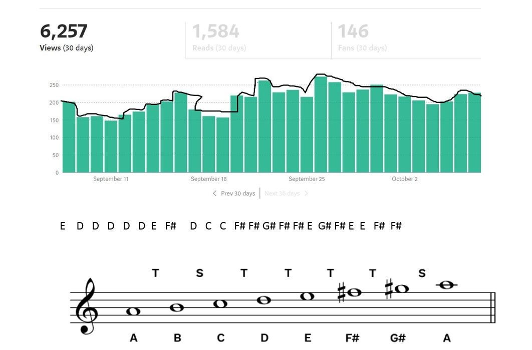 My Medium Stats in Music. Ever listened to your stats really? by Celine Lai Curation and