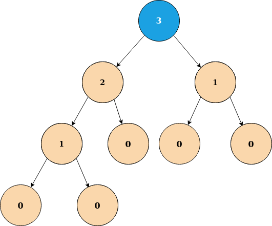 Graph Theory | Beginner Tree Algorithms | by Kelvin Jose | The Startup ...