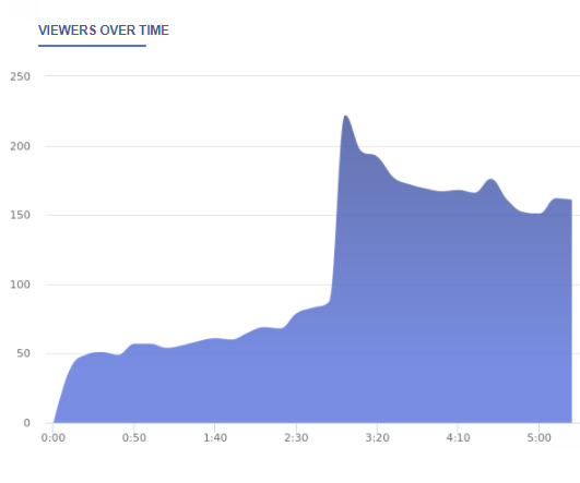 The rise of the data-driven streamer | by Adam Yosilewitz