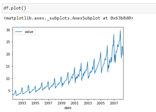 Data Science : Time Series Analysis using Python | by Ashita Saxena ...