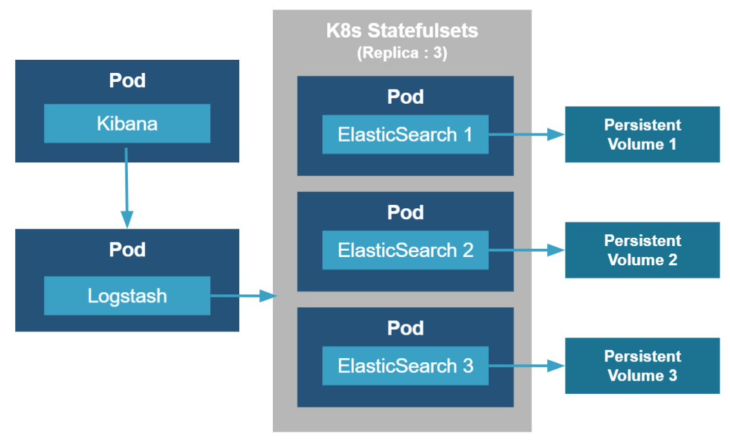 Different Types of ELK Architecture on K8s by Jasmine H Medium