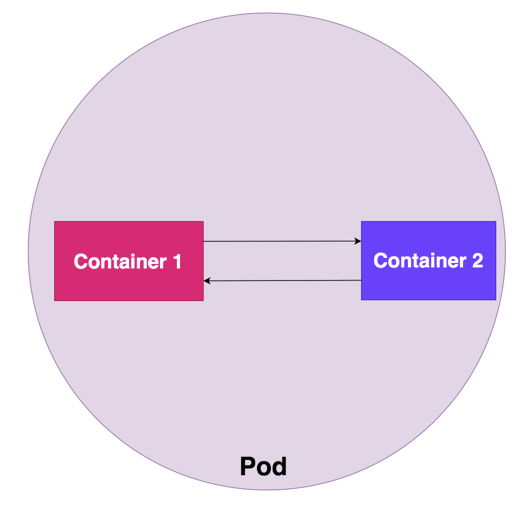 Understanding MultiContainer Pods by Bhargav Bachina Bachina Labs