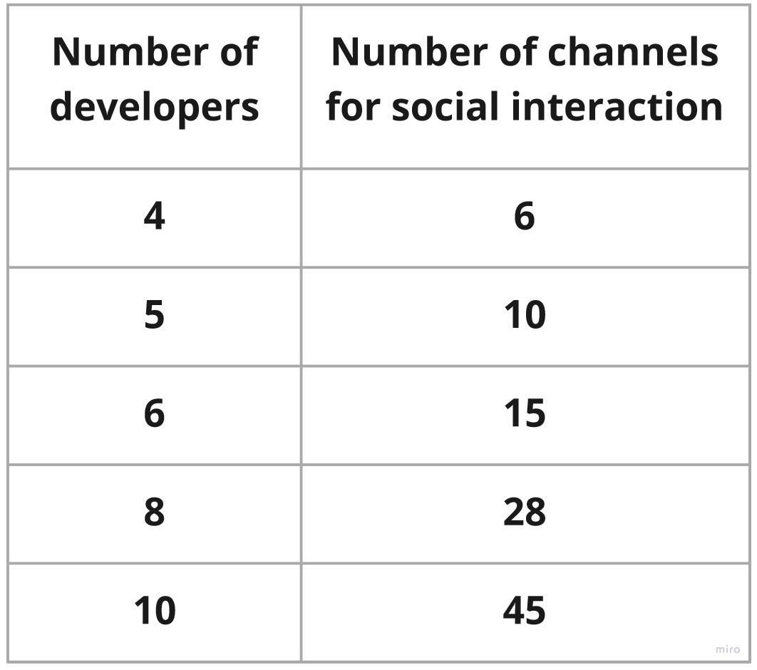 4-reasons-why-4-is-the-perfect-team-size-for-agile-dev-medium
