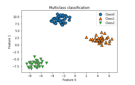 Multiclass Classification using one-vs.-rest approach | by Harika ...
