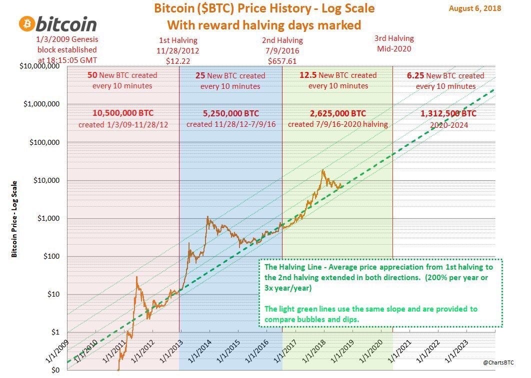 Bitcoin Price Chart Since 2009