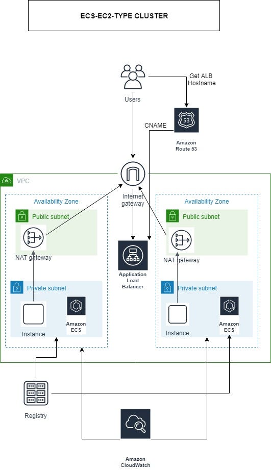 Automating ECSEC2Type Deployments with Terraform by Sandeep Yadav