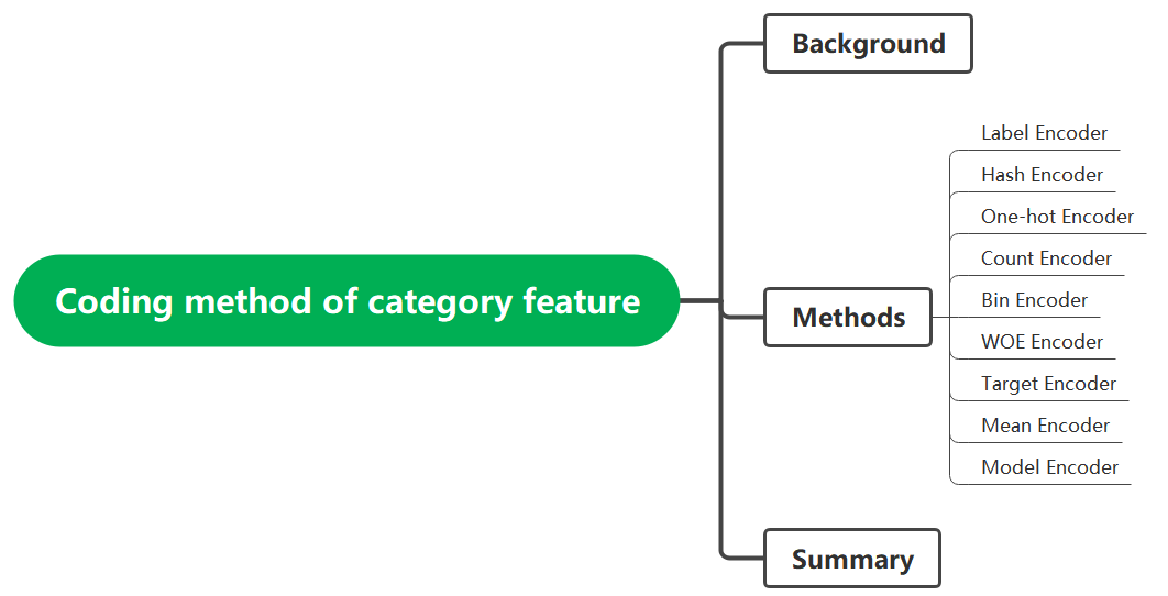 A summary of the encoding methods of Category Features | by Darong Liu ...