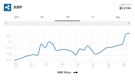 Xrp Price Reaches Six Week High Up 5 Today By Bex Exchange Medium