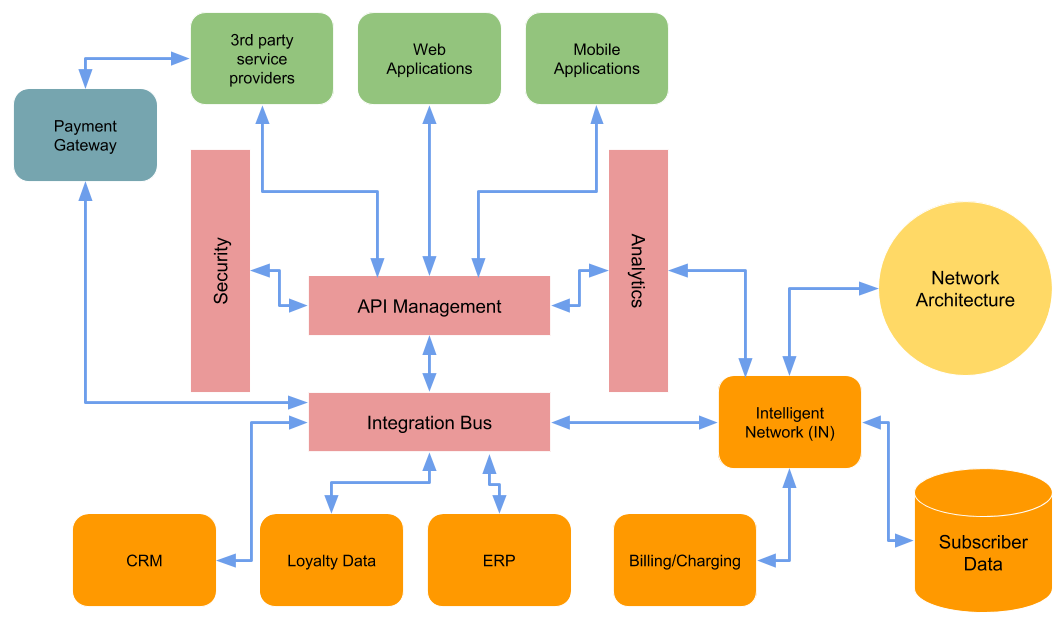 Connecting the Connected — Reference architecture for ...