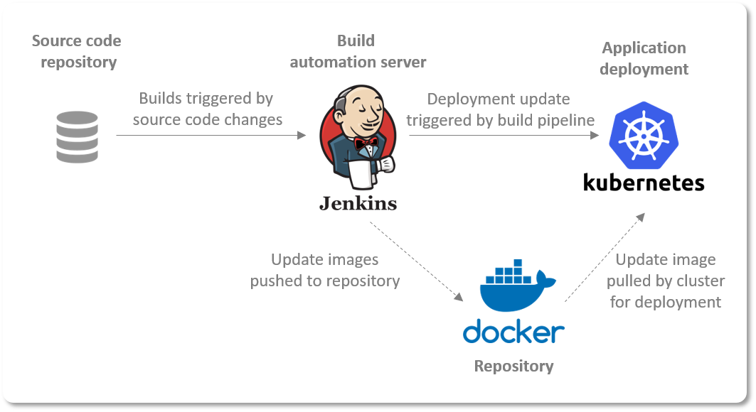 Full Automation and Integration of Git, Jenkins, Docker and Kubernetes | by  Shubham Kumar Prajapati | Medium