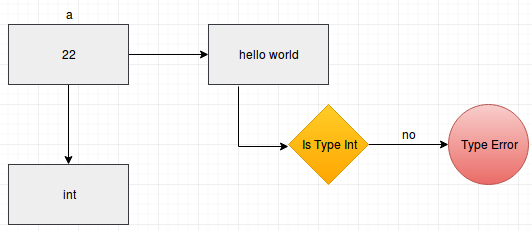 Statically Typed vs Dynamically Typed | by Partha Pratim Nayak | Jan ...