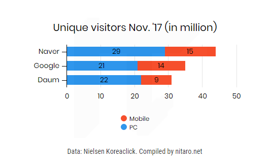 Ppc Comparison Naver Vs Daum Jk Song Medium