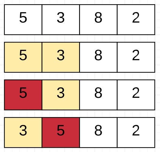 Bubble Sort in a nutshell — how, when & where - ITNEXT