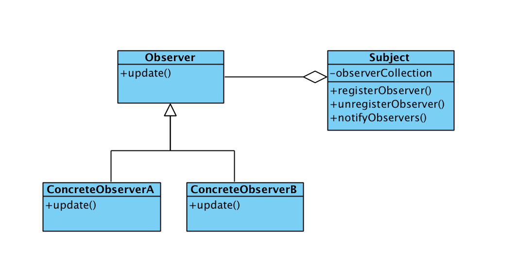 Object Oriented Design Patterns: 1.Observer Pattern | by Mehmet OGUZ ...