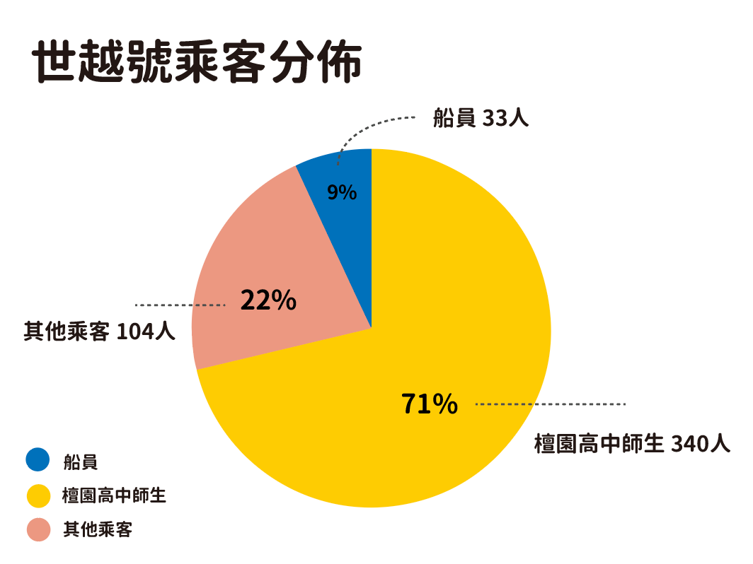 韓國世越號五週年追蹤報導 世越號事件至今已過了五個年頭 在當時龐大的死亡人數及緩慢的救援速度 不僅在國際間 By 彭勝緯 Medium 韓國世越號五週年追蹤報導 世越號事件至今已過了五個年頭 在當時龐大的死亡人數及緩慢的救援速度 不僅在國際間 By 彭勝緯 Medium