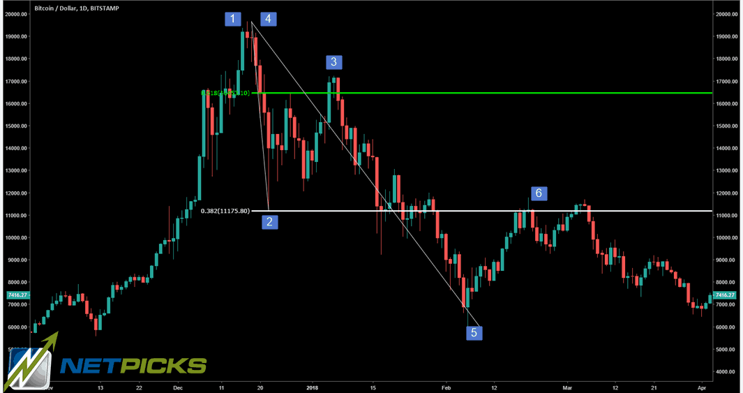 Trading Fibonacci Retracement Levels Better Way To Use Fibs By Mark Soberman Medium