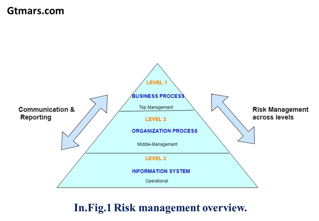 Risk Management Overview & Integration of Risk management into SDLC
