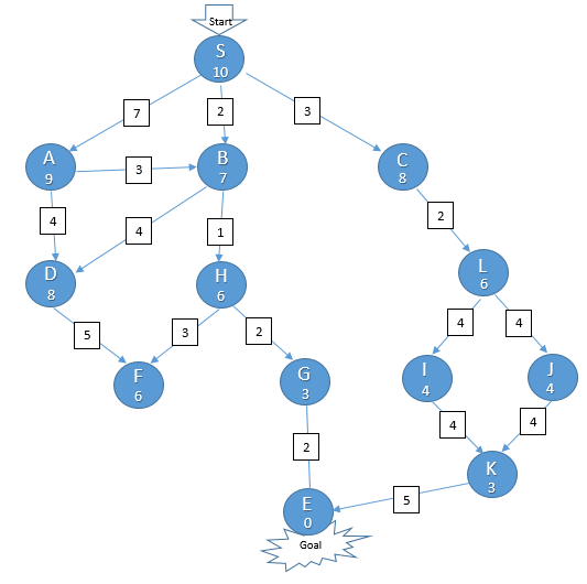 BFS (Best First Search) Concept, Algorithm and Implementation | by ...