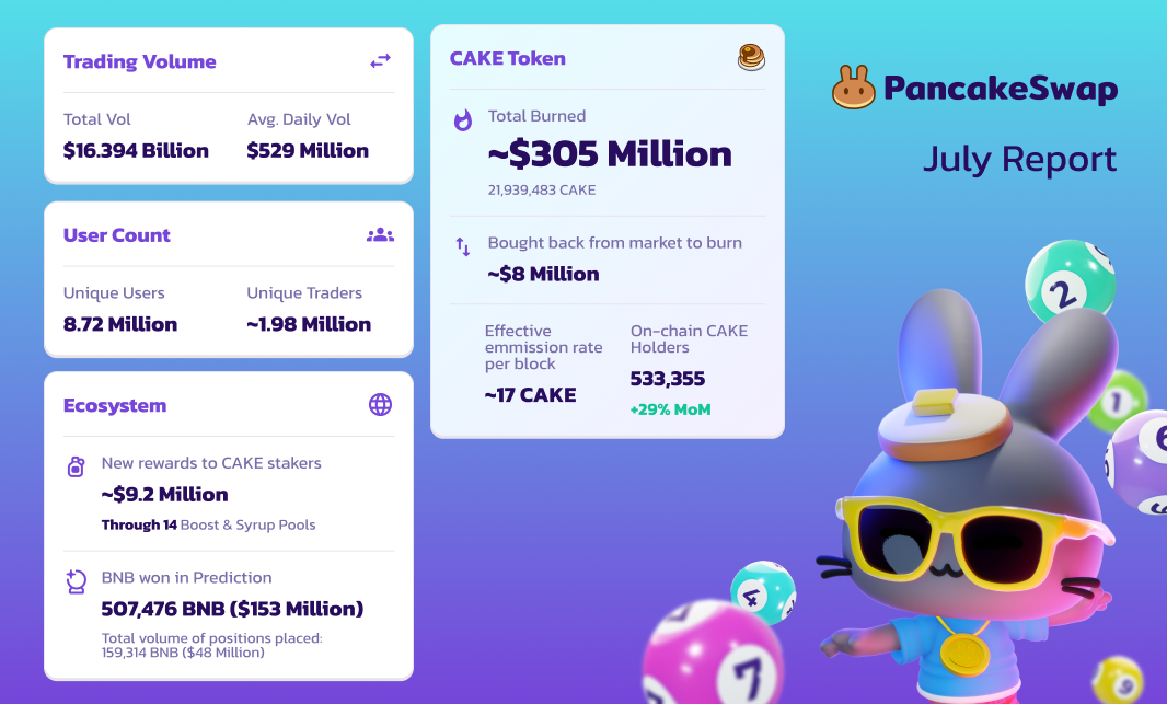 PancakeSwap July Recap a Lot o’ Lotto! by PancakeSwap PancakeSwap