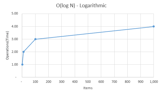 Complexity chart for O(log n) Notation
