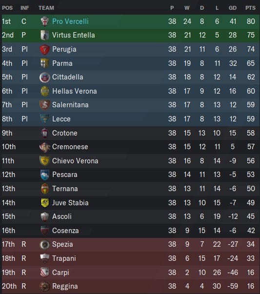 Table serie b Serie B