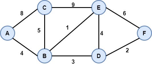 Graph Data Structure — Theory and Python Implementation | by Andreas  Soularidis | Python in Plain English