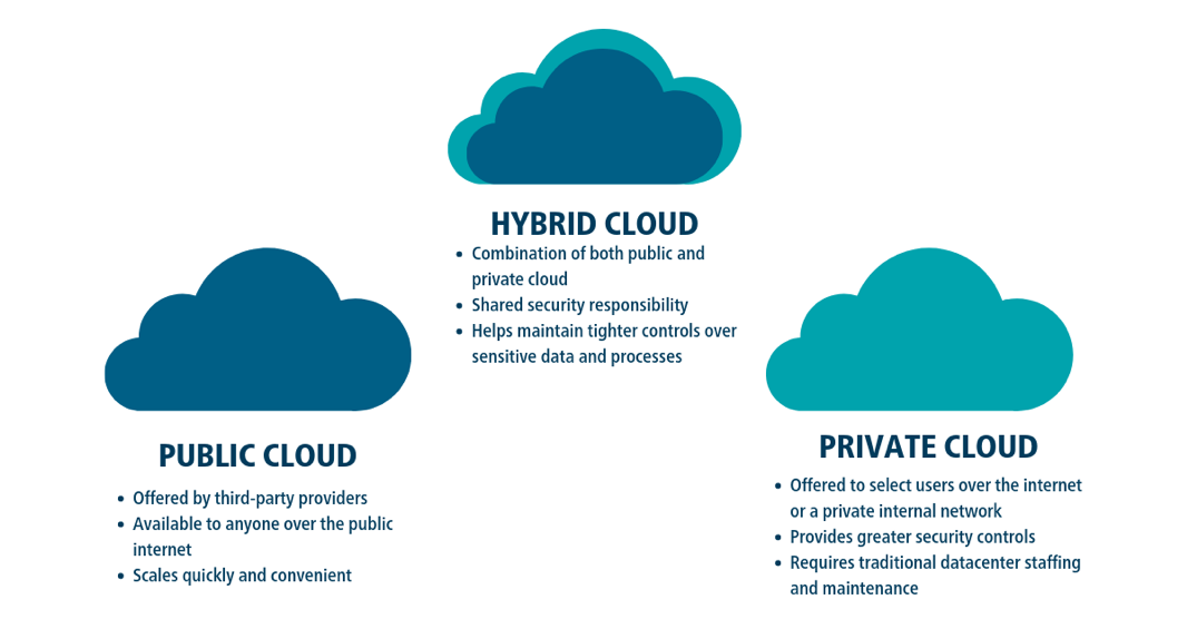 What is the difference between Public, Private and Hybrid Cloud? | by Karan  Singh | Medium