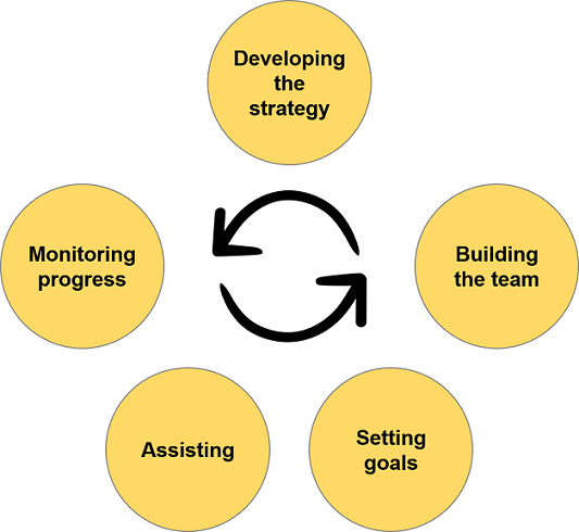The Roles And Responsibilities Of A Startup Ceo And Its Founding Team | By  Nima Torabi | Neemz@Innovation | Medium