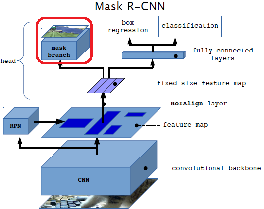 Review: Mask R-CNN (Instance Segmentation & Human Pose Estimation) | by  Sik-Ho Tsang | Analytics Vidhya | Medium
