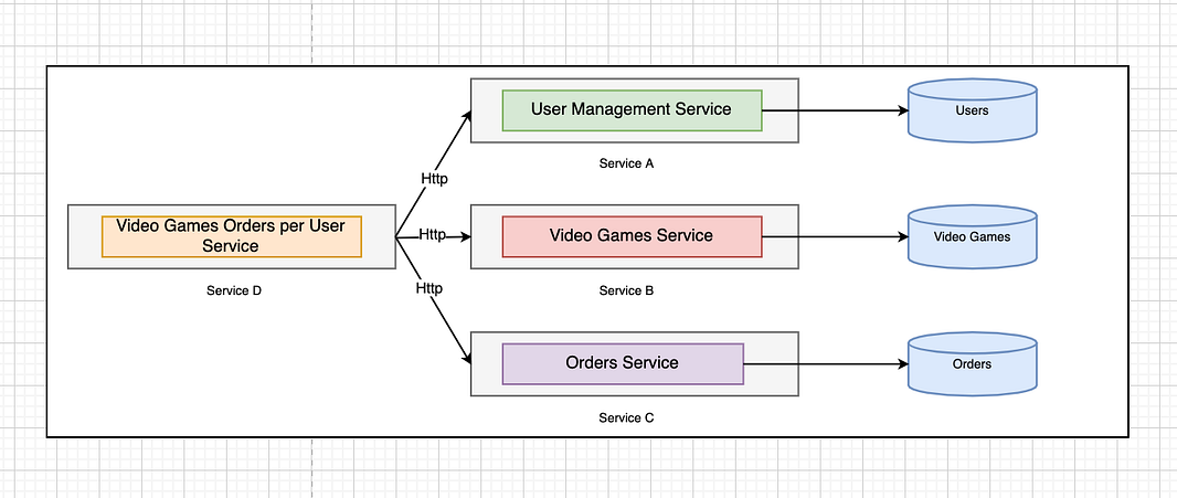 Microservices Sync Communication