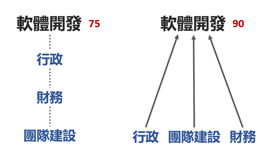 整合能力在職場上更受重視