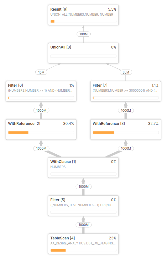 Snowflake query optimiser: unoptimised | by Atheon Analytics Ltd | Medium