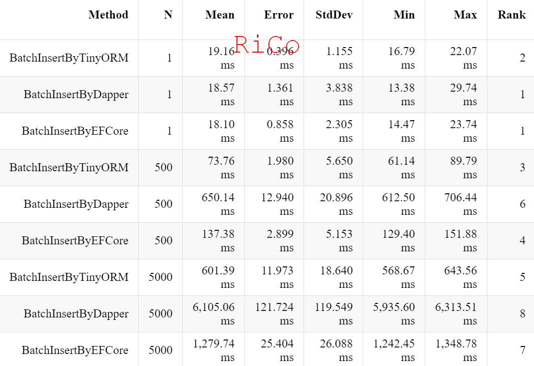 EF Core vs TinyORM vs Dapper Batch Insert Performance by RiCo 技術農場