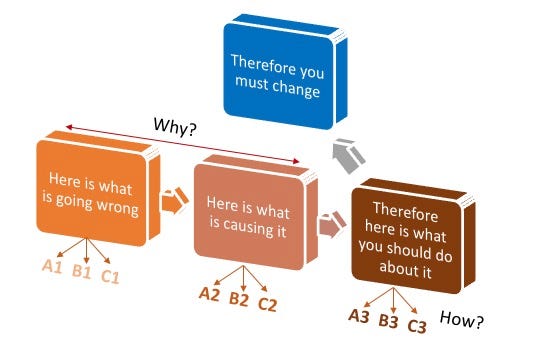Deductive Inductive And Abductive Reasoning By Tom Connor 10x Curiosity Medium