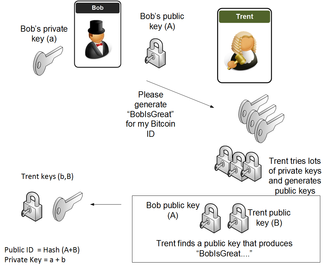 how to generate custom bitcoin address