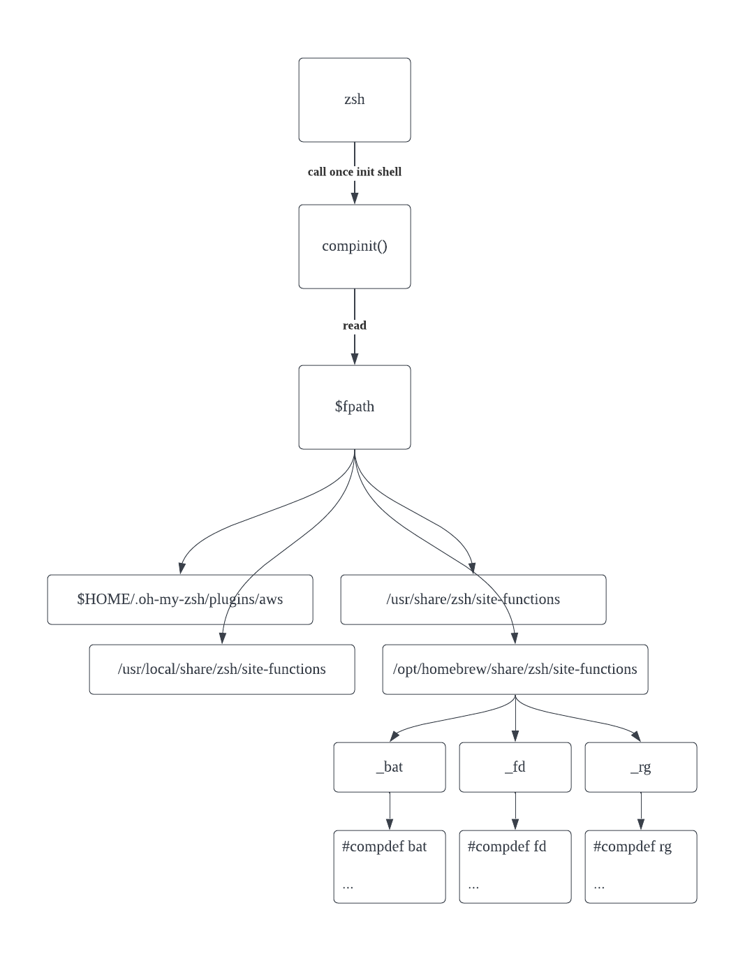 Zsh Completion Basic. Shell Completion은 어떻게 동작하고, 어떻게 작성할 수… by