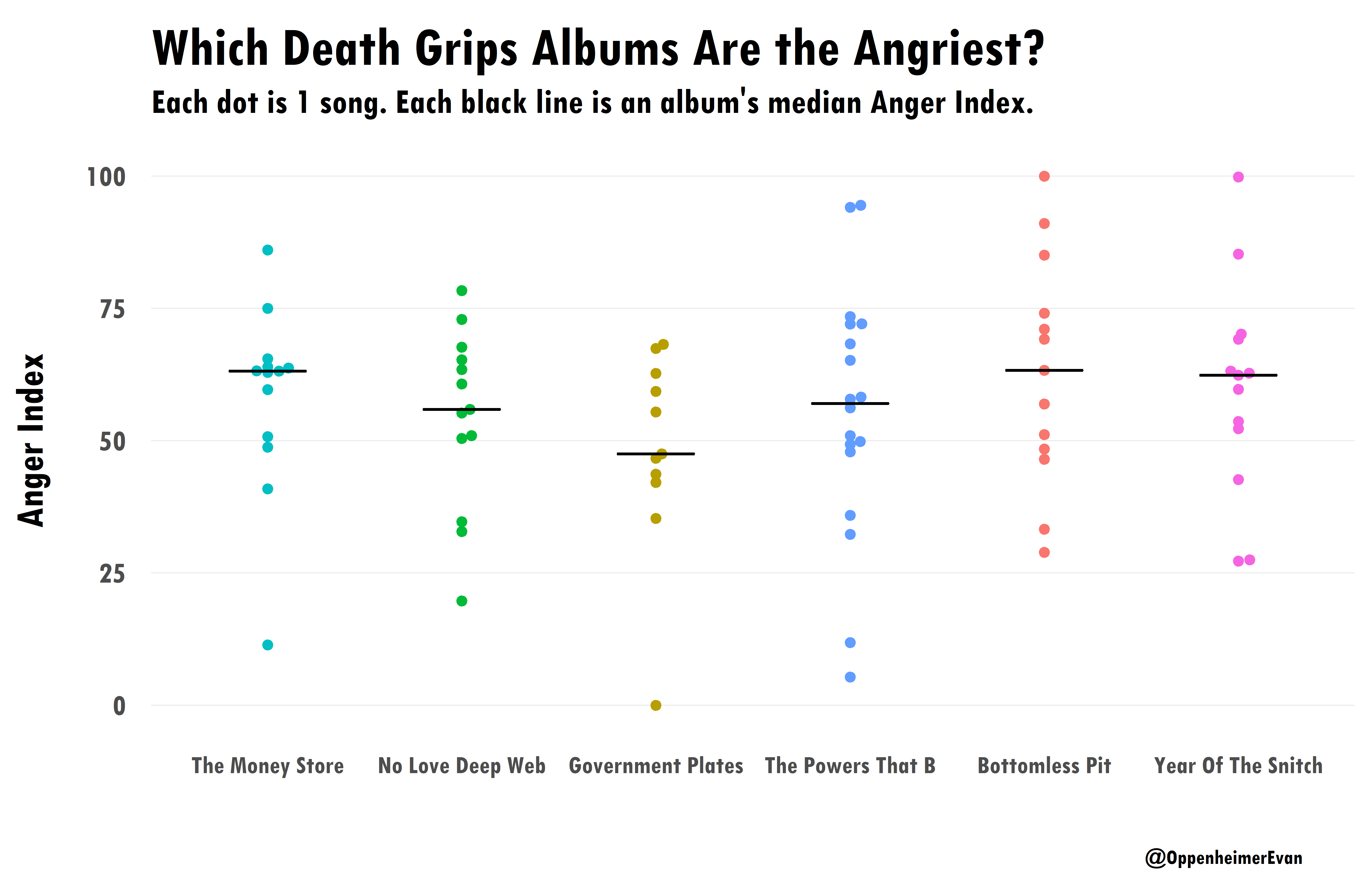 Using Data To Find The Angriest Death Grips Song A Code Through By Evan Oppenheimer Towards Data Science