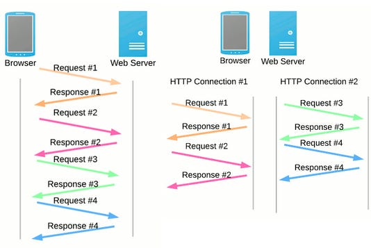 Differences between HTTP1 / HTTP2 and objects and its internal ...