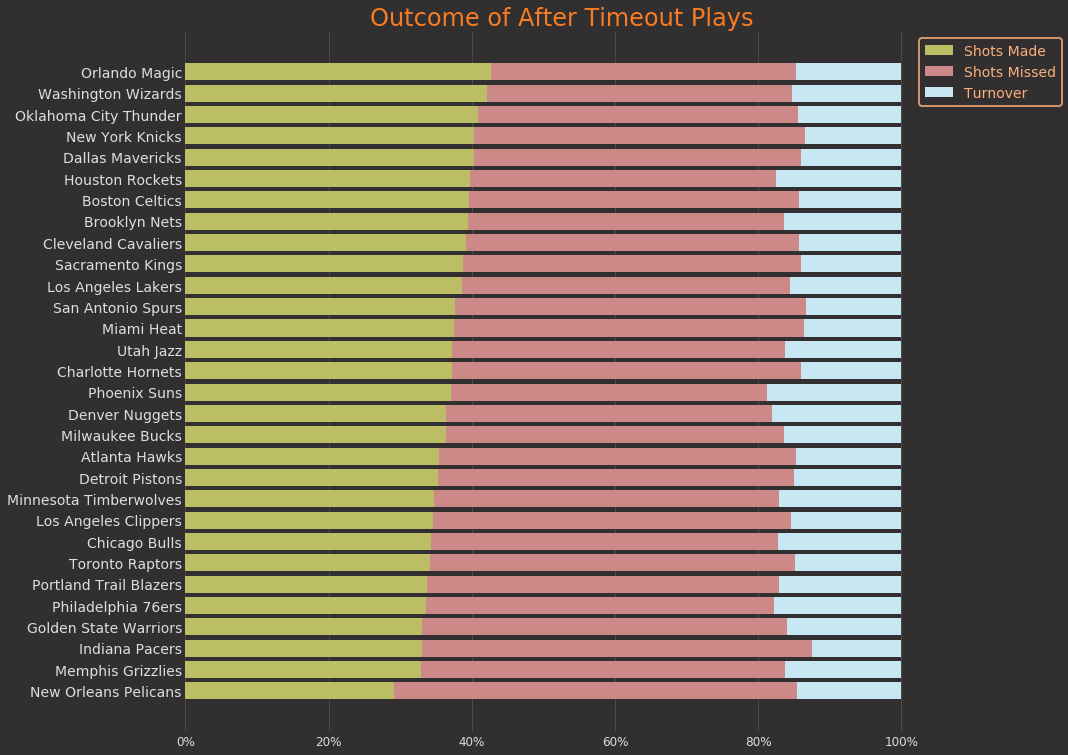 Analysis of After Timeout Plays in NBA