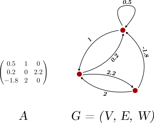 Matrices Are Graphs How To Reason About Matrices By Looking By Tivadar Danka Towards Data Science